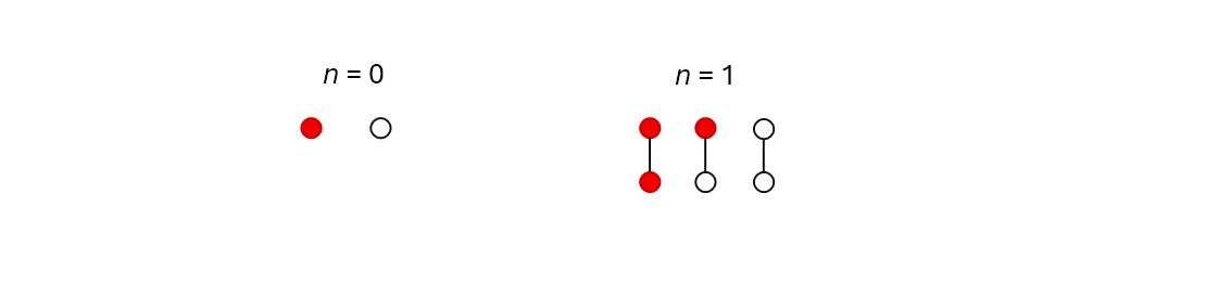 Possible cubes in dimensions 0 and 1