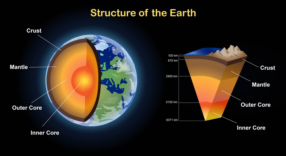 Illustration of the layers that form Earth showing the inner core, core, mantle, crust and surface. 